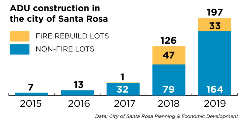 Growth of ADU's in Santa Rosa